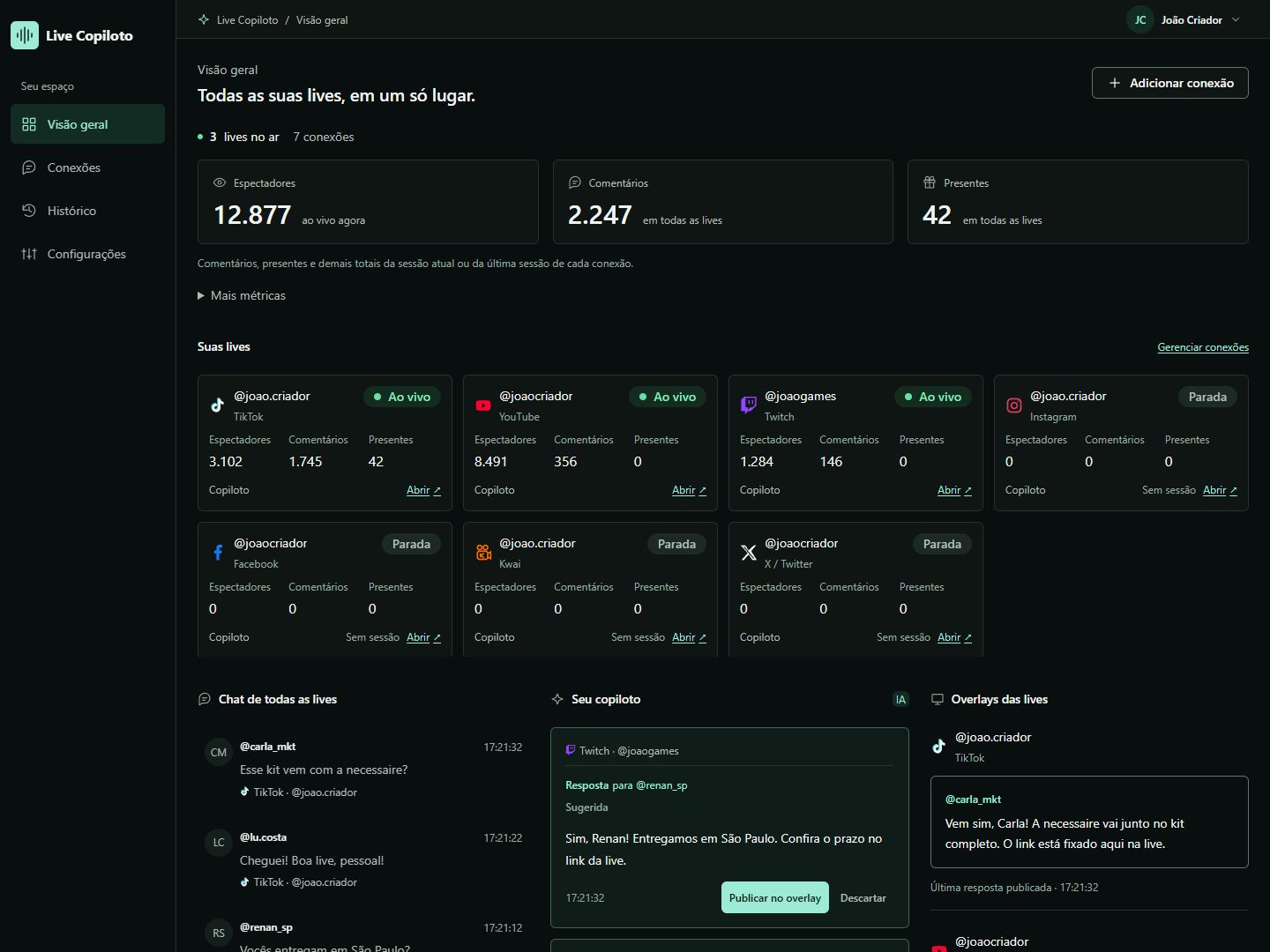 Tela real do Live Copiloto com métricas de audiência, chat de todas as lives, sugestões do copiloto e overlays. Dados demonstrativos.
